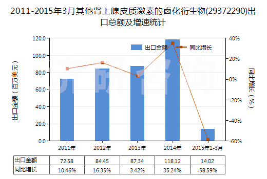 2011-2015年3月其他腎上腺皮質(zhì)激素的鹵化衍生物(29372290)出口總額及增速統(tǒng)計